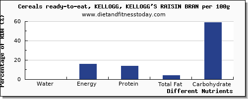 chart to show highest water in kelloggs cereals per 100g